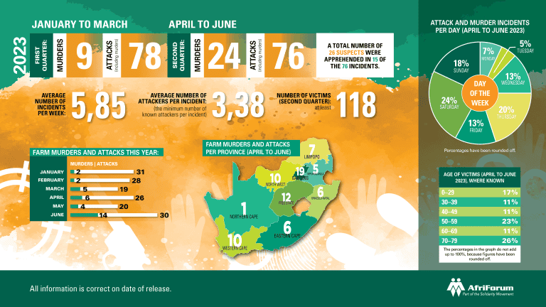 AfriForum accelerates the expansion of safety networks after a sharp increase in farm murders