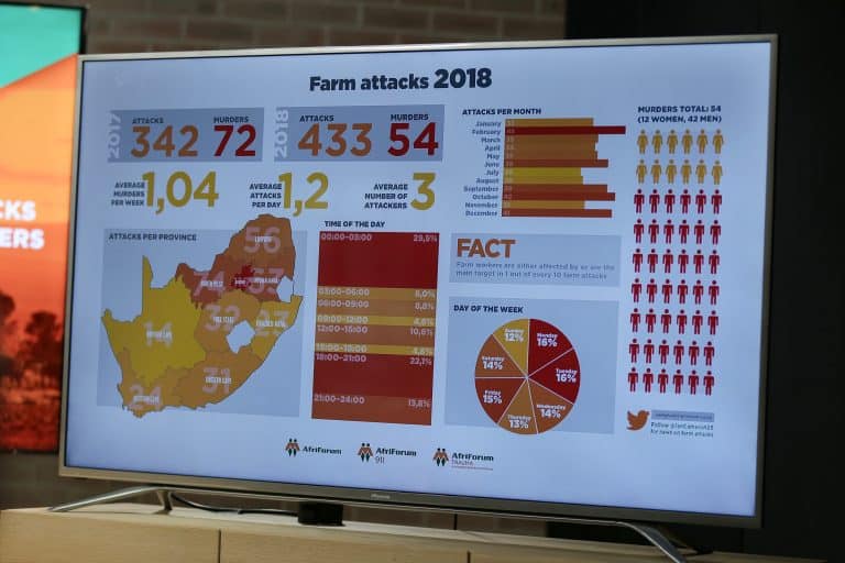 Farm attacks increase, but farm murders decrease